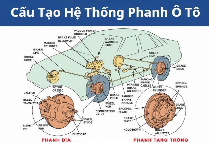 Các Loại Hệ Thống Phanh Ô Tô