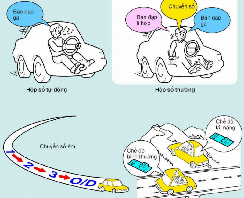 Sơ Đồ Hệ Thống Điều Khiển Thủy Lực trong Hộp Số Tự Động