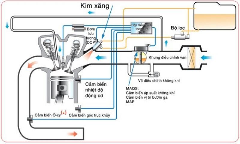 Kiểm tra và bảo dưỡng định kỳ hệ thống nhiên liệu xe máy