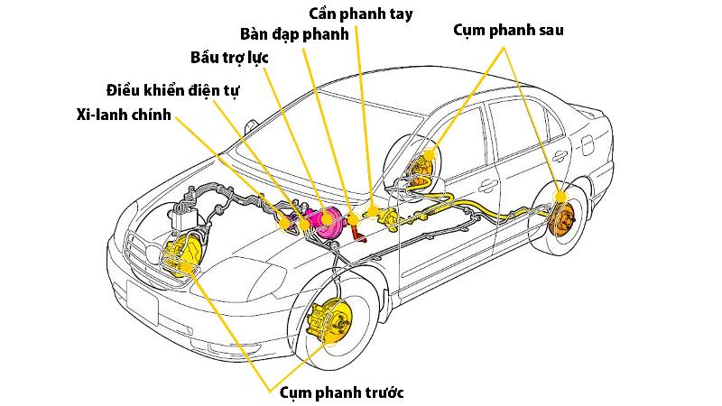 Mo ta cau tao phanh tang trong tren xe oto su dung he thong phanh thuy luc