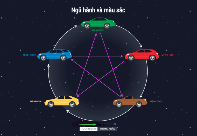 Sơ đồ minh họa mối quan hệ Ngũ Hành và cách đối chiếu với số khi xem phong thủy biển số xe