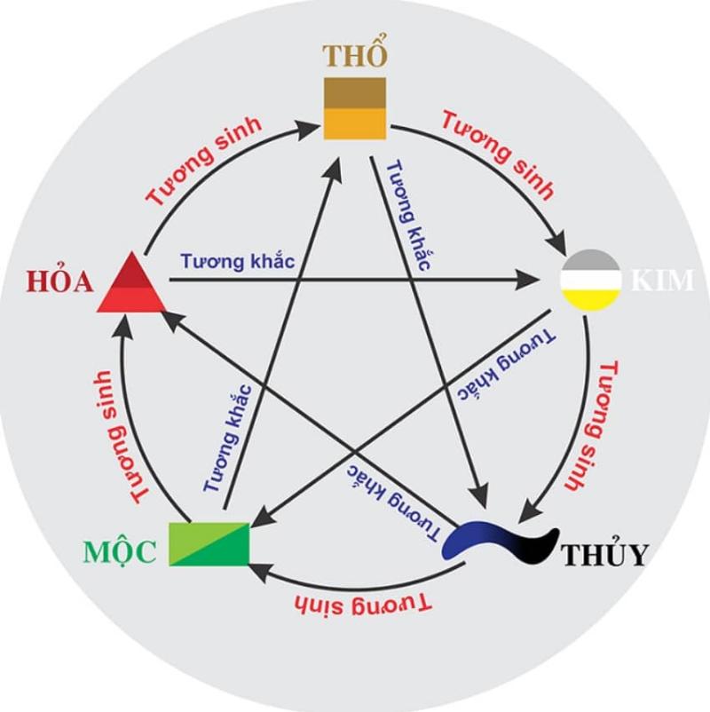 Sơ đồ ngũ hành tương sinh tương khắc trong phong thủy và ý nghĩa các mối quan hệ giữa các hành
