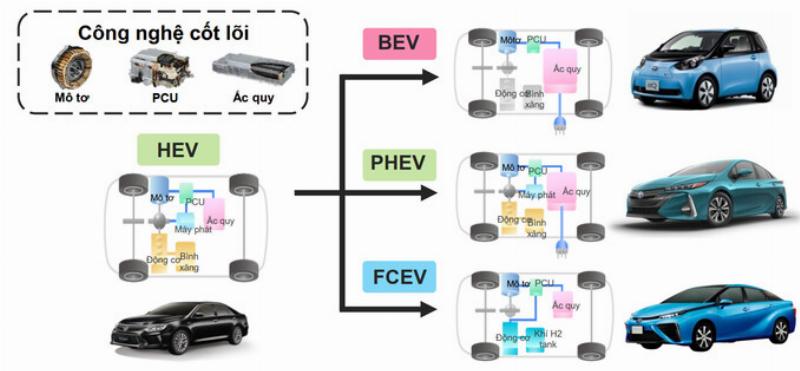Minh họa các giải pháp kết hợp (hybrid) hoặc nhiên liệu thay thế cho động cơ đốt trong